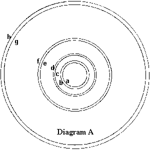 Diagram A