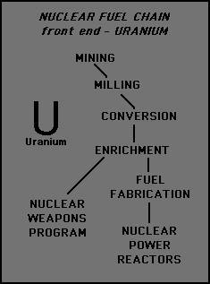 Nuclear fuel chain front end.