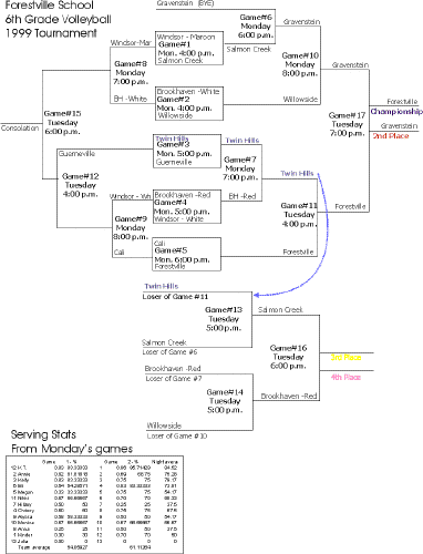1999  - 6th Grade VB tournament results