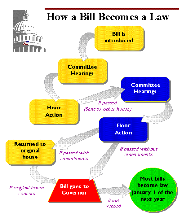 a chart how a law a becomes of bill flow Create Law A Become A How Flowchart A  Bill  Flowchart