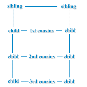 First Cousin Second Cousin Chart