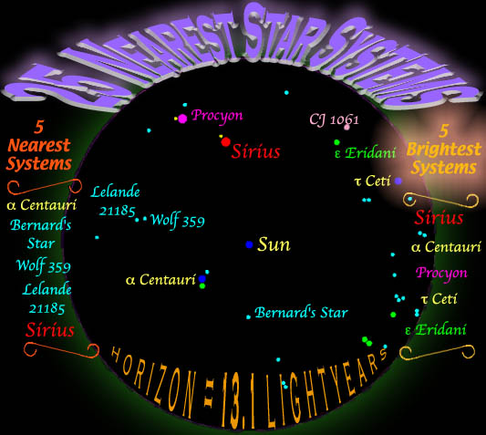 SSolar Neighborhood: 25 closest stars