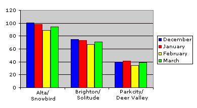 how much it snows in Saltlake City