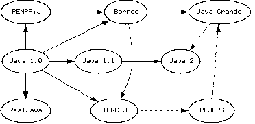 Family Tree of Java Floating-Point Proposals