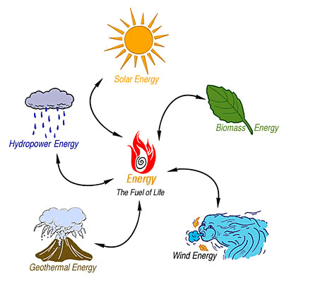 Renewable Energy Sources