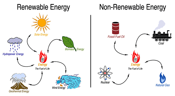Non-Renewable Resources vs Renewable Energy