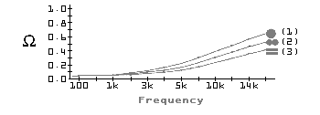 [Graph: linearity of various conductors; RSC best]