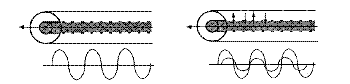 [Illustration of wave propagation in a conductor]