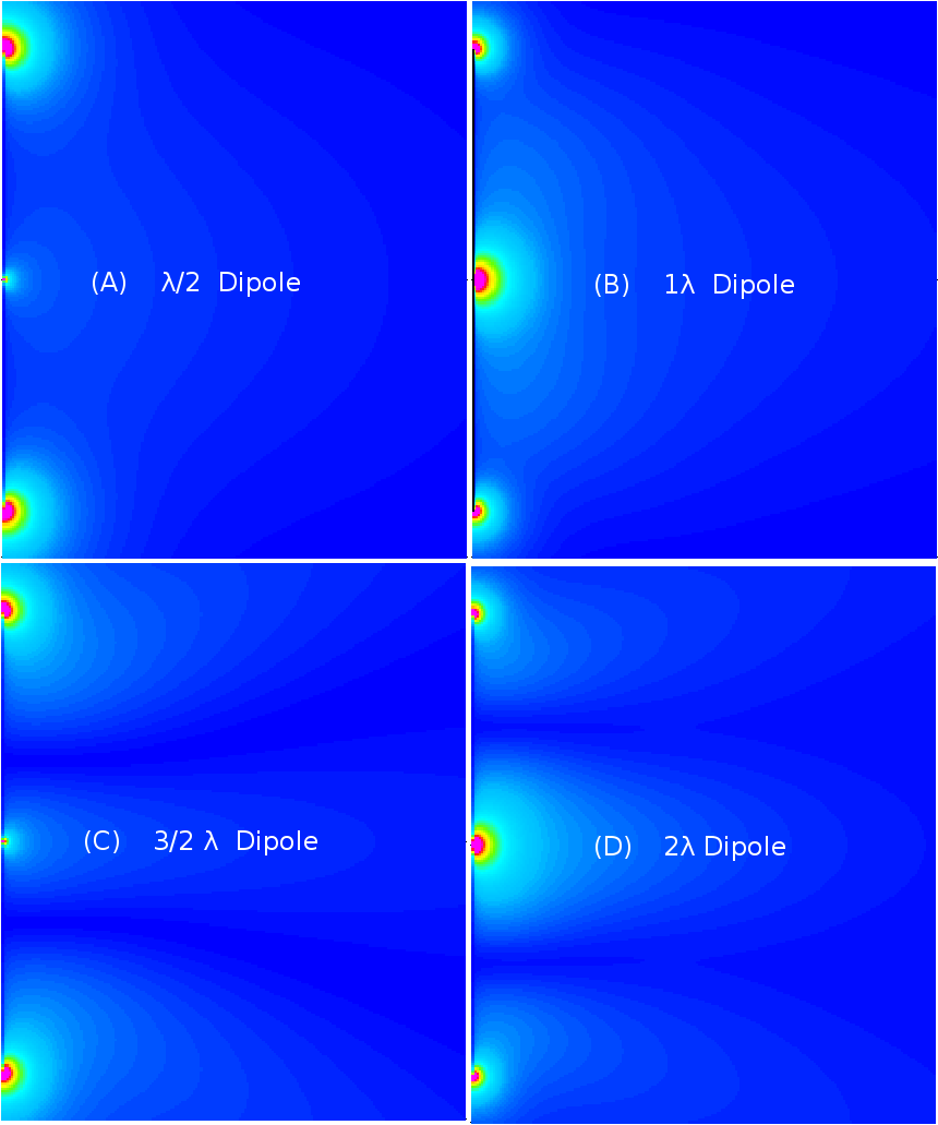 Longitudinal E intensity in the nearfield of center fed dipoles of different wave sizes