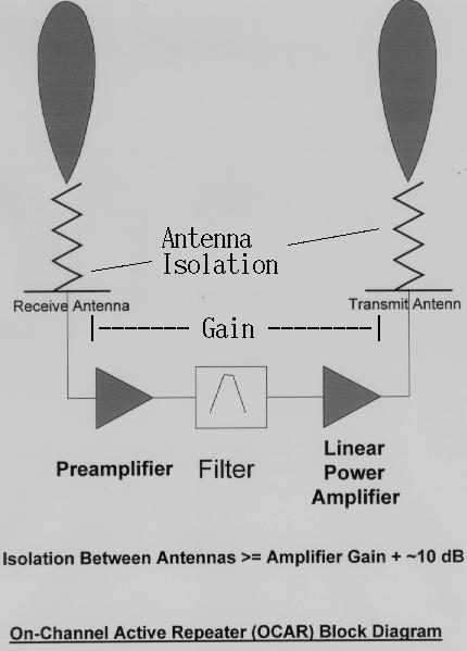 On Channel Active Repeater Block Diagram