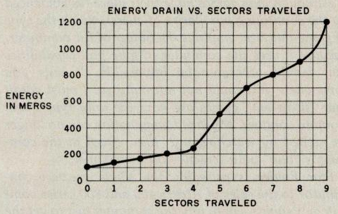 Energy Drain vs. Sectors Traveled