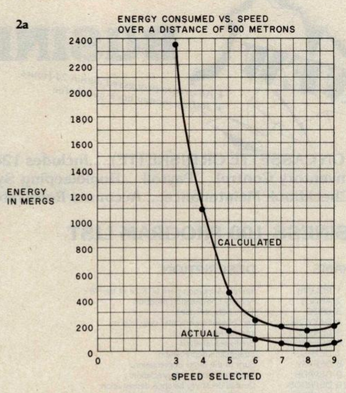 Energy Consumed vs. Speed Over a Distance of 500 Metrons