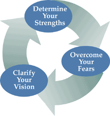 3 Steps to Happiness