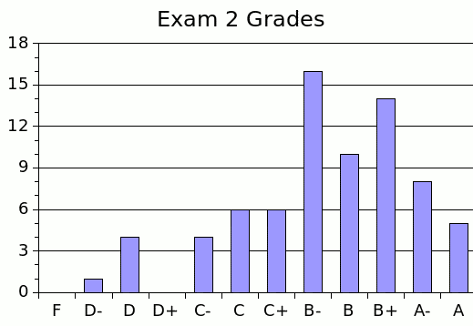 [Exam 2 Grade Histogram]