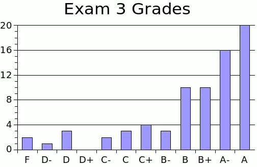 [Exam 3 Grade Histogram]