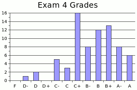 [Exam 4 Grade Histogram]