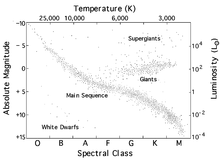 [H-R Diagram]