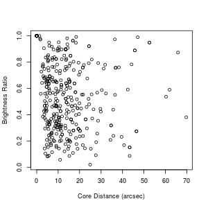 Brightness Ratio vs. Core Distance