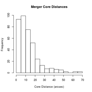 Core Distance Histogram